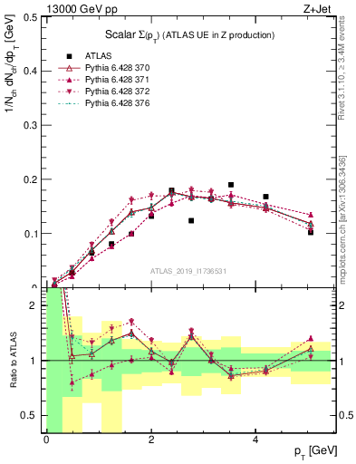 Plot of sumpt in 13000 GeV pp collisions