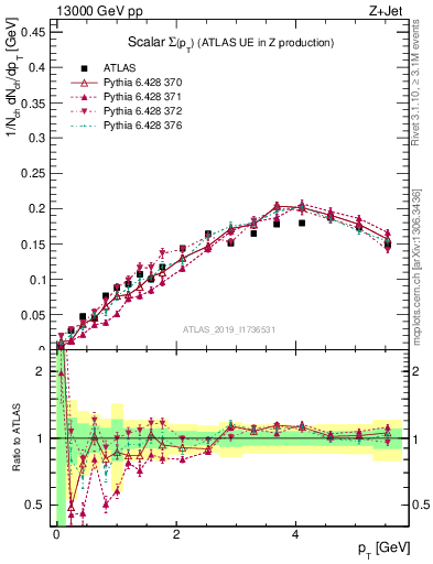 Plot of sumpt in 13000 GeV pp collisions