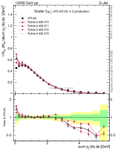 Plot of sumpt in 13000 GeV pp collisions