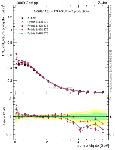 Plot of sumpt in 13000 GeV pp collisions