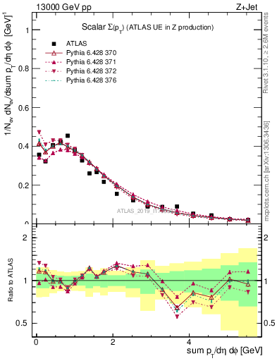 Plot of sumpt in 13000 GeV pp collisions