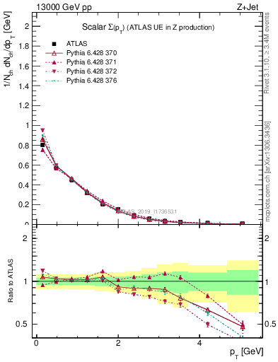 Plot of sumpt in 13000 GeV pp collisions