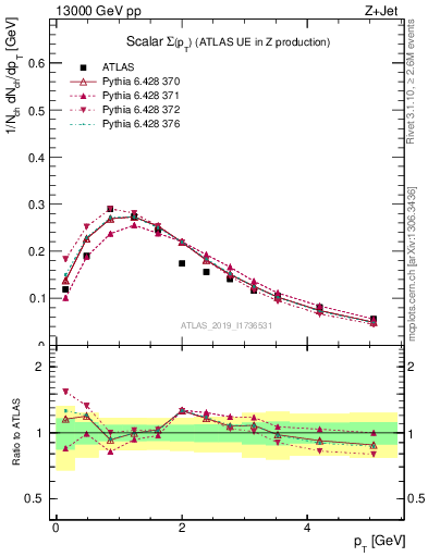 Plot of sumpt in 13000 GeV pp collisions