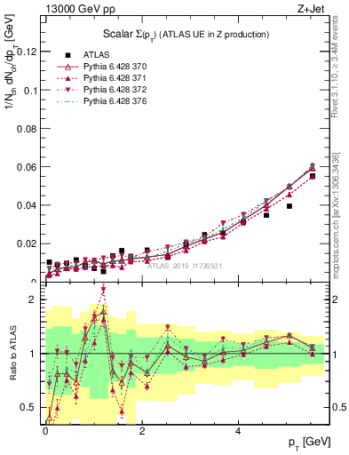 Plot of sumpt in 13000 GeV pp collisions