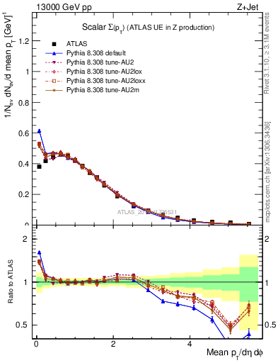 Plot of sumpt in 13000 GeV pp collisions