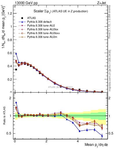 Plot of sumpt in 13000 GeV pp collisions