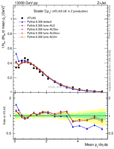 Plot of sumpt in 13000 GeV pp collisions