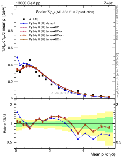 Plot of sumpt in 13000 GeV pp collisions