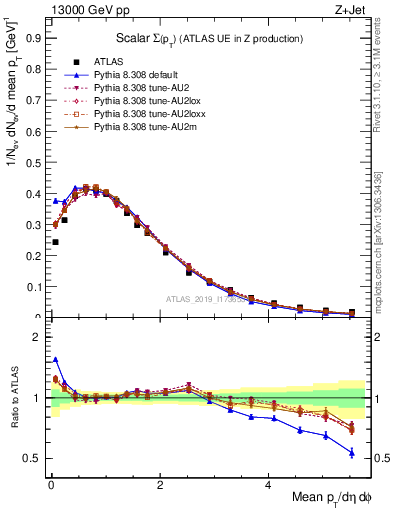 Plot of sumpt in 13000 GeV pp collisions