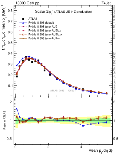 Plot of sumpt in 13000 GeV pp collisions