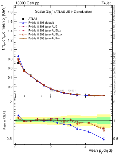 Plot of sumpt in 13000 GeV pp collisions