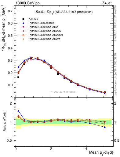 Plot of sumpt in 13000 GeV pp collisions