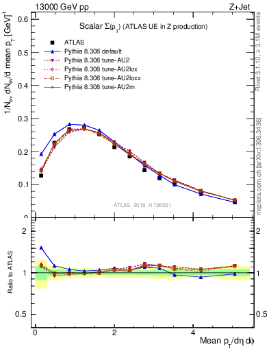 Plot of sumpt in 13000 GeV pp collisions