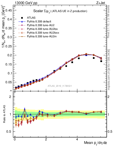 Plot of sumpt in 13000 GeV pp collisions