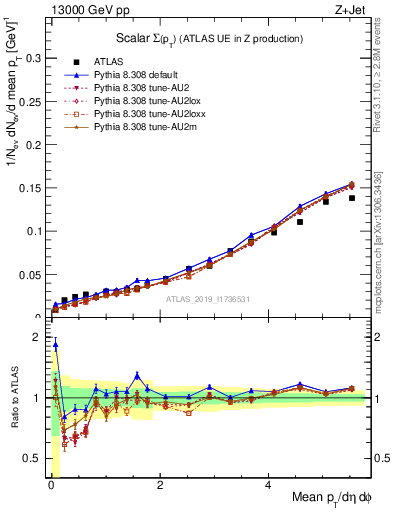 Plot of sumpt in 13000 GeV pp collisions