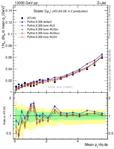 Plot of sumpt in 13000 GeV pp collisions