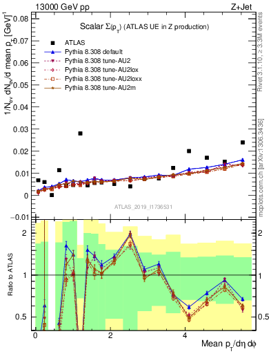 Plot of sumpt in 13000 GeV pp collisions