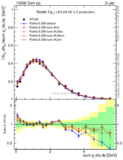 Plot of sumpt in 13000 GeV pp collisions