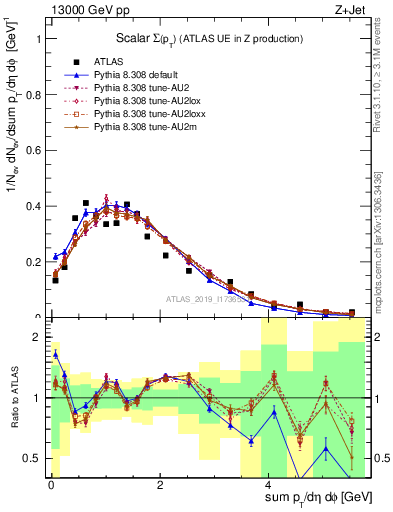 Plot of sumpt in 13000 GeV pp collisions