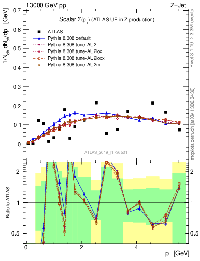 Plot of sumpt in 13000 GeV pp collisions