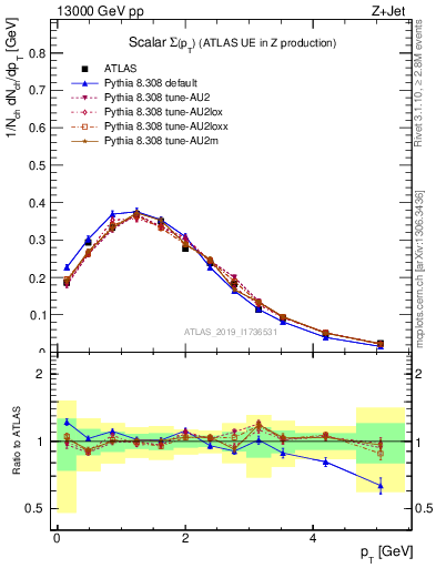 Plot of sumpt in 13000 GeV pp collisions