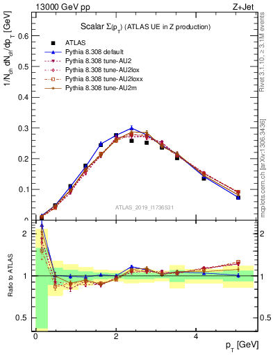 Plot of sumpt in 13000 GeV pp collisions