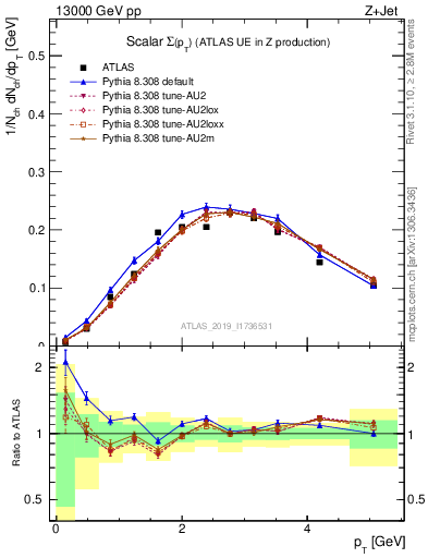 Plot of sumpt in 13000 GeV pp collisions