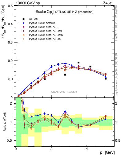 Plot of sumpt in 13000 GeV pp collisions