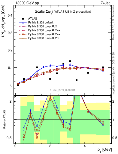 Plot of sumpt in 13000 GeV pp collisions