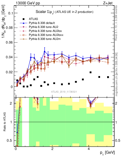 Plot of sumpt in 13000 GeV pp collisions