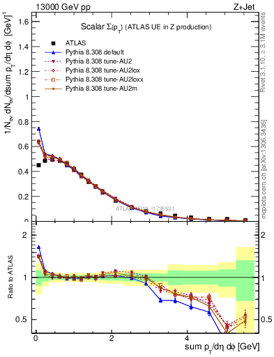 Plot of sumpt in 13000 GeV pp collisions