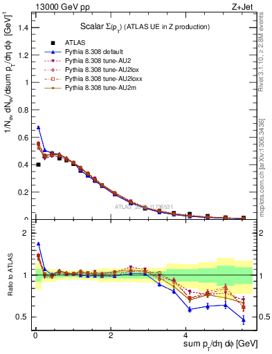 Plot of sumpt in 13000 GeV pp collisions