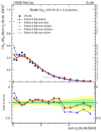 Plot of sumpt in 13000 GeV pp collisions