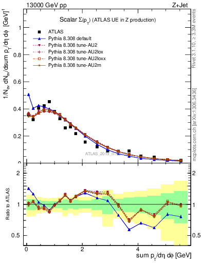 Plot of sumpt in 13000 GeV pp collisions