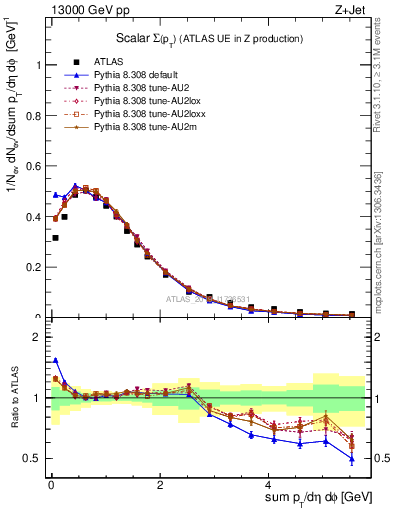 Plot of sumpt in 13000 GeV pp collisions