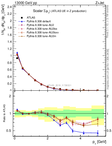 Plot of sumpt in 13000 GeV pp collisions