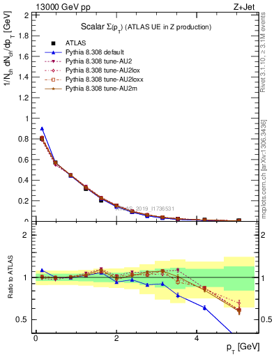 Plot of sumpt in 13000 GeV pp collisions