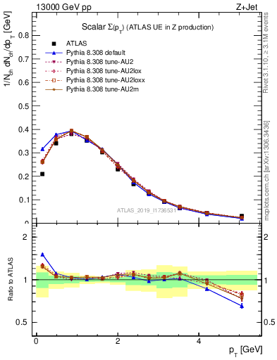 Plot of sumpt in 13000 GeV pp collisions