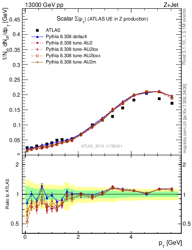 Plot of sumpt in 13000 GeV pp collisions