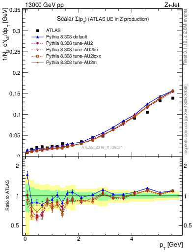 Plot of sumpt in 13000 GeV pp collisions