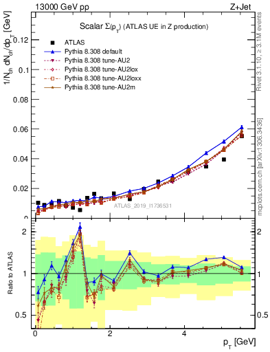 Plot of sumpt in 13000 GeV pp collisions