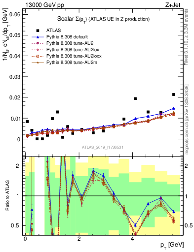 Plot of sumpt in 13000 GeV pp collisions