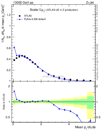 Plot of sumpt in 13000 GeV pp collisions