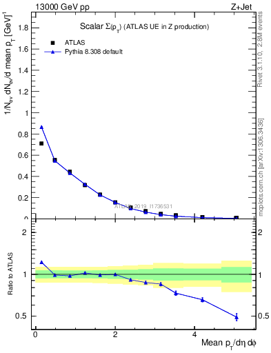 Plot of sumpt in 13000 GeV pp collisions