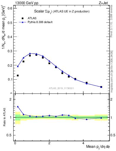 Plot of sumpt in 13000 GeV pp collisions