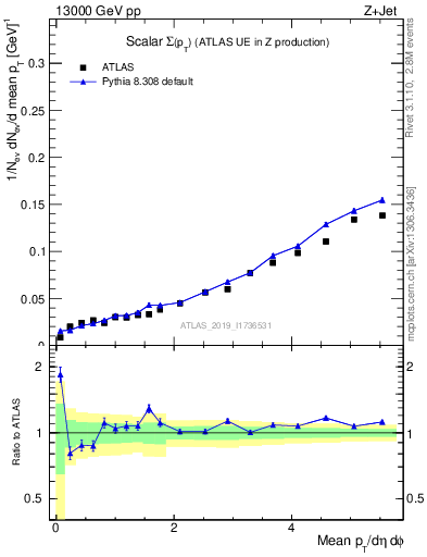 Plot of sumpt in 13000 GeV pp collisions