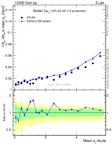 Plot of sumpt in 13000 GeV pp collisions