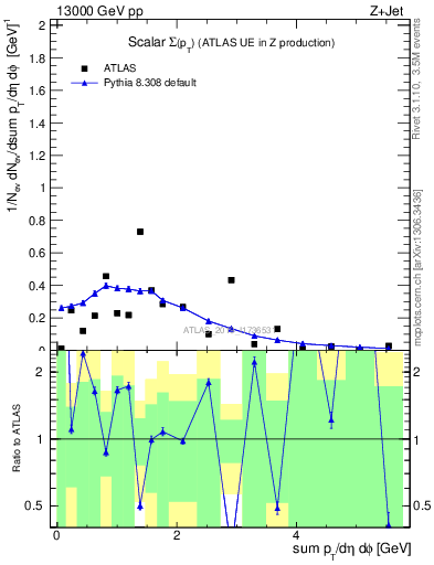 Plot of sumpt in 13000 GeV pp collisions