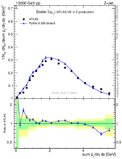 Plot of sumpt in 13000 GeV pp collisions