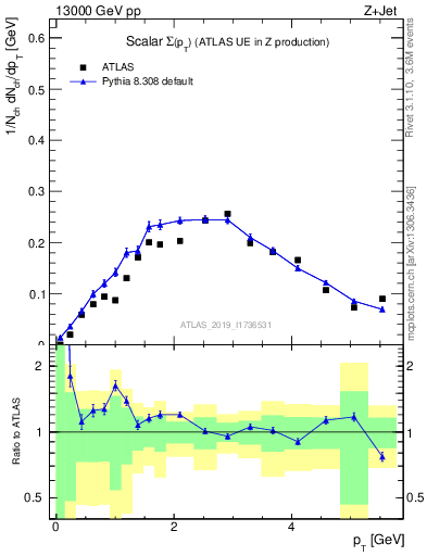 Plot of sumpt in 13000 GeV pp collisions